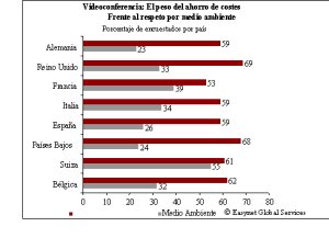 Videoconferencia: el ahorro de costes tiene más importancia que la conservación del medio ambiente
