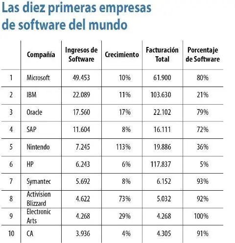 La industria del software desafía a la crisis y crece un 18%