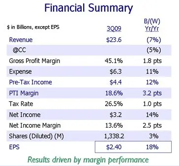 IBM extrae más beneficios de su negocio, que sufre un descenso de casi el 7%
