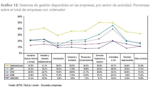 La crisis estanca el gasto tecnológico en las empresas españolas