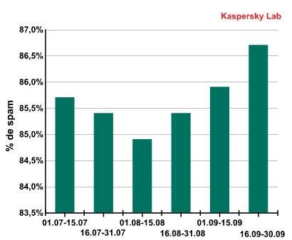Evolución del correo spam de julio a septiembre de 2009
