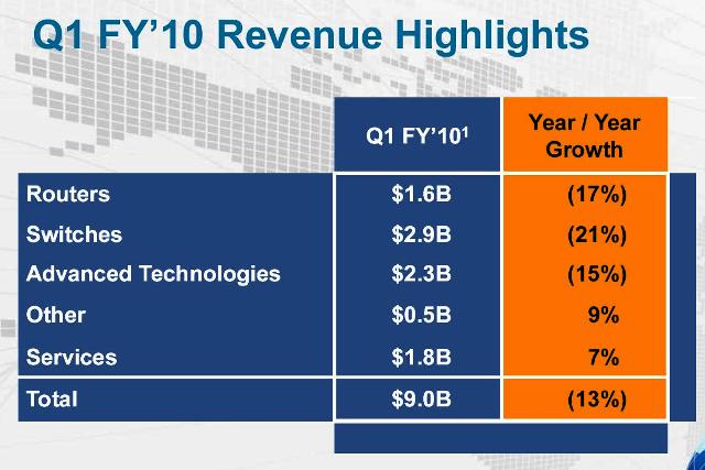 Los beneficios de Cisco caen pero presenta un panorama alentador