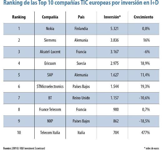 Telefónica e Indra, entre las 100 primeras empresas europeas que más invierten en I+D