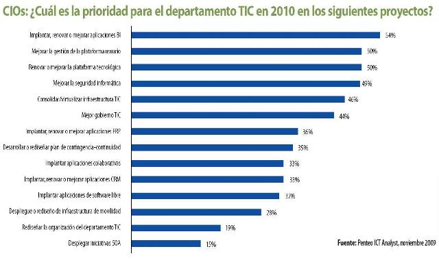 Aumenta la desalineación entre CIOs y proveedores