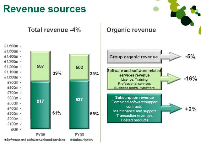 Sage Group cierra 2009 con 1.641 millones de euros