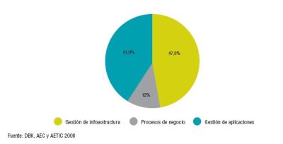 Distribución de ingresos del sector Outsourcing Informático por segmentos (España)