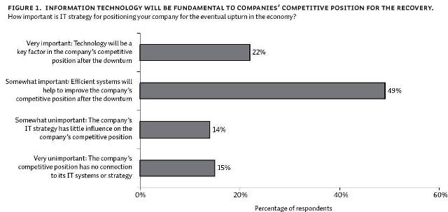 La crisis intensifica el alineamiento entre el CIO y el responsable financiero