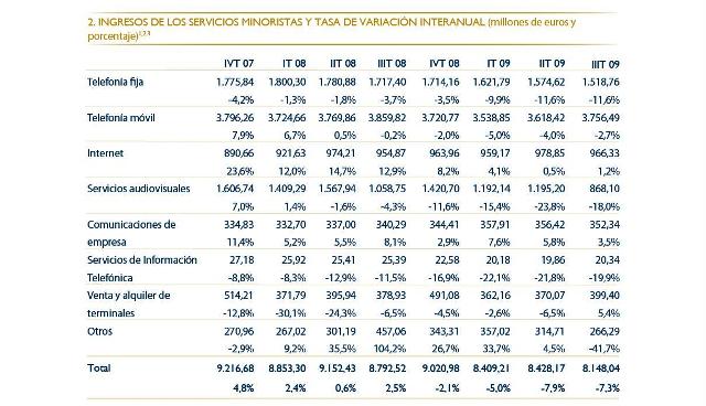 El sector español de telecomunicaciones cae un 7,6 por ciento en el tercer trimestre