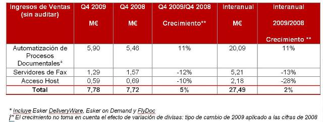 El cuarto trimestre de 2009 confirma el regreso de Esker al crecimiento