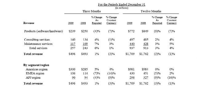 El beneficio de Teradata en su 4Q aumenta un 6,3% por su fortaleza en las Américas