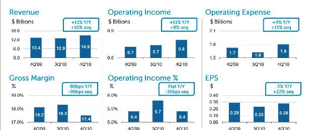 Dell sube su facturación pero bajan sus beneficios en su cuarto trimestre fiscal