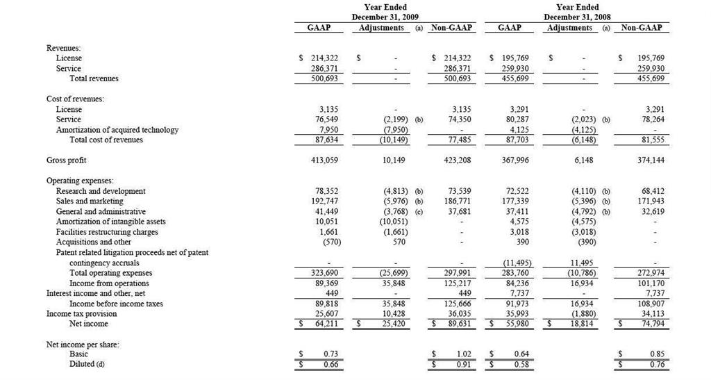 Informatica Corporation aumenta su beneficio un 19 por ciento ante la subida de las ventas