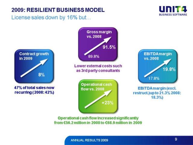 Unit4 logra incrementar sus beneficios frente a la bajada de sus ventas en 2009
