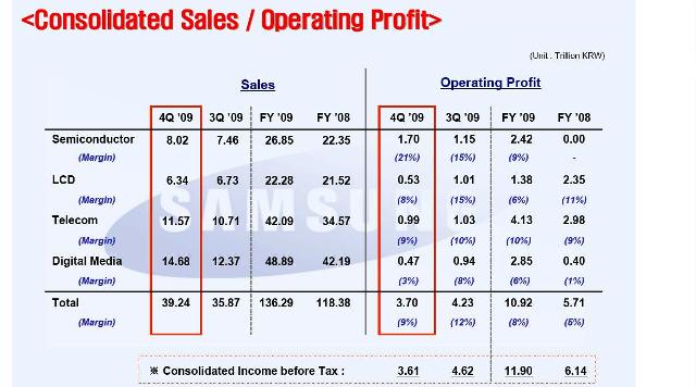 Samsung se convierte en la mayor firma tecnológica del mundo