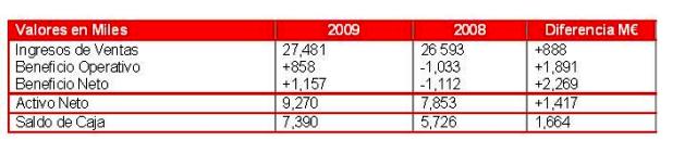Las soluciones de automatización de documentos hacen que Esker vuelva a la rentabilidad