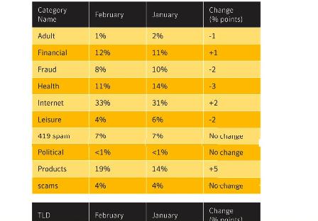 Los mensajes de phising representan el 19% de todo el spam