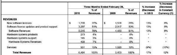 Oracle aumenta sus resultados un 17% pero Sun Microsystems lastra los beneficios