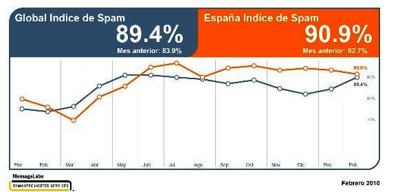 El nivel de spam en España alcanza el 90,9 por ciento del correo electrónico