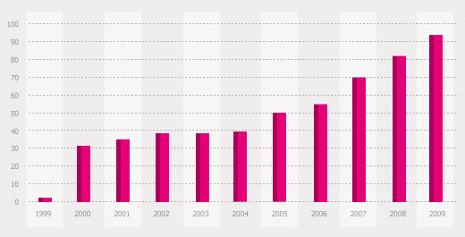 Unísono Soluciones de Negocio aumenta su facturación un 15% hasta los 95 millones de euros