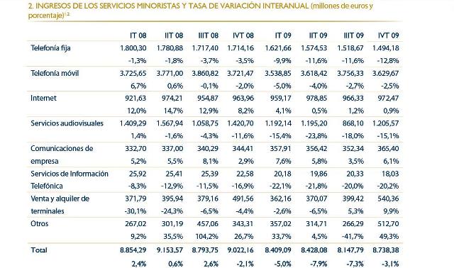 La facturación de las telcos españolas siguió en números rojos a finales de 2009