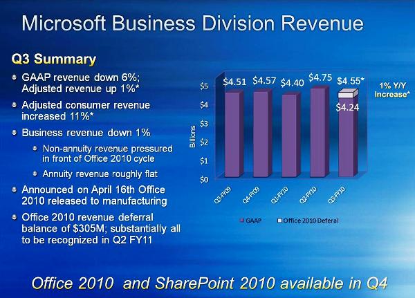 Windows propulsa los resultados de Microsoft en el tercer trimestre