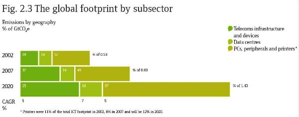 La tecnología puede reducir las emisiones globales de CO² en un 15 por ciento
