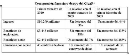 La demanda de chips de gama alta fortalece los resultados de Intel