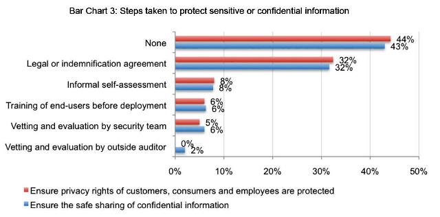 Las empresas no disponen de directivas para proteger la información de la nube