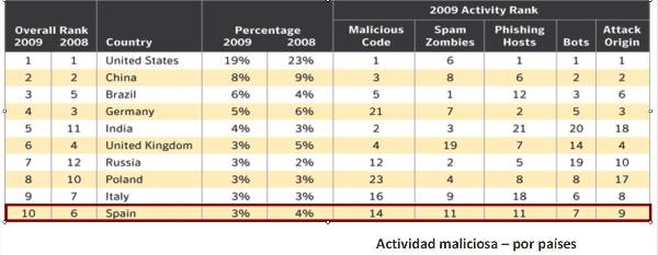 El cibercrimen financiero continúa con su expansión geográfica