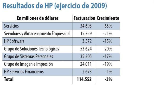 Mark Hurd, CEO de HP, cambia su estrategia hacia los servicios