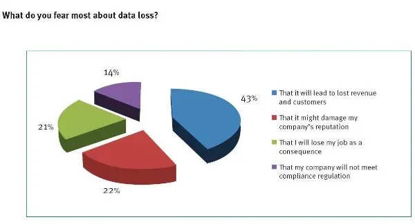 En caso de desastre, dos tercios de las empresas tardan un día en recuperarse