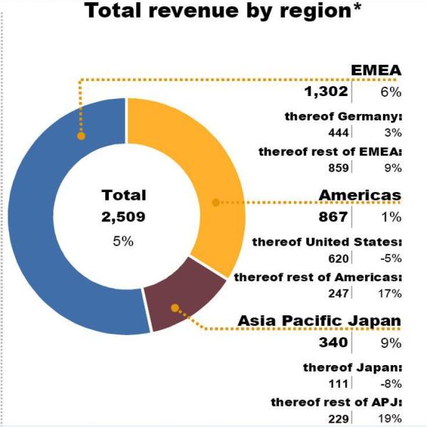 SAP duplica sus beneficios propulsados por la mejora de la inversión empresarial