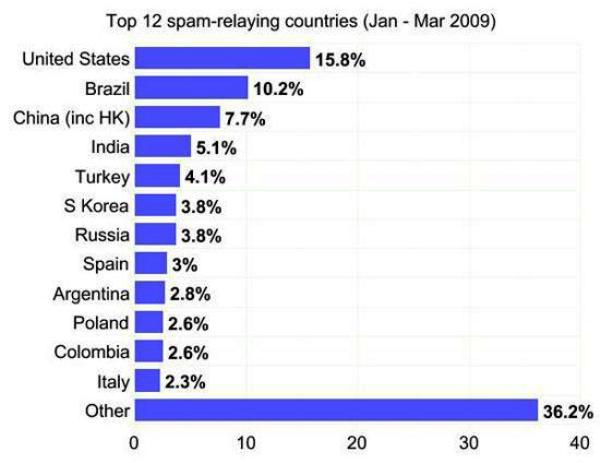 España desciende en el ranking de países emisores de spam