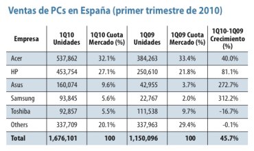 El mercado español de PCs crece un 45,7
