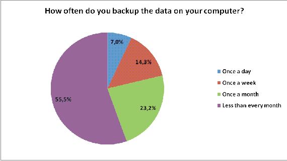El 83,7% de los españoles no cuenta con protección en su smartphone