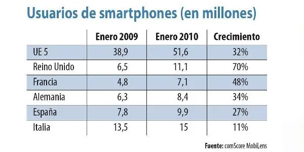 El tráfico de datos móviles anual llegará a los 23 Exabytes