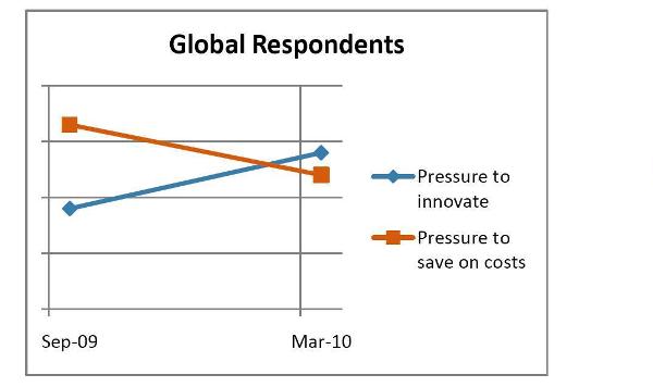 Para el 93% de los ejecutivos españoles, la colaboración es clave