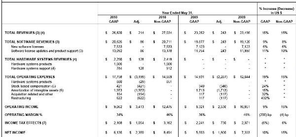 Sun, trampolín de Oracle en sus resultados trimestrales