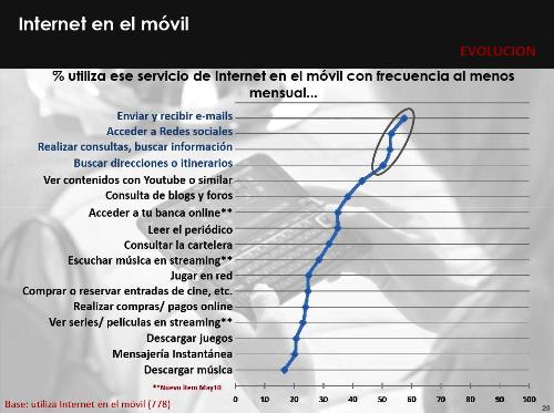 El acceso a Internet desde el móvil se incrementa un 57 por ciento