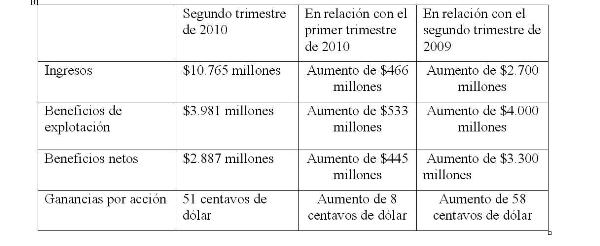 Los resultados trimestrales de Intel evidencian la recuperación del sector