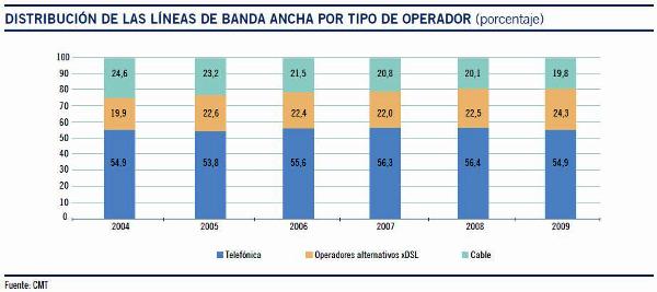 Las provincias más conectadas de España