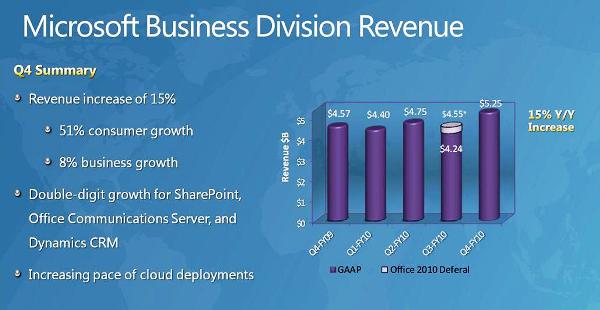 Microsoft aclara las expectativas con Windows 7 y Office 2010