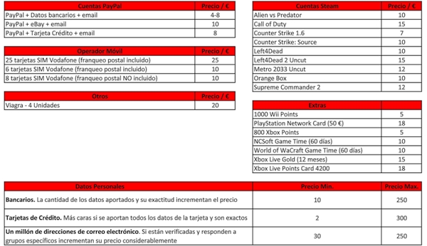 250 euros por un millón de direcciones de email