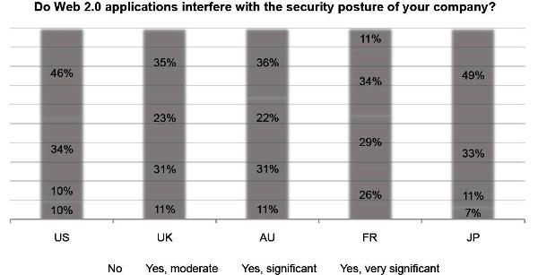 La Web 2.0 reduce considerablemente la seguridad en una organización