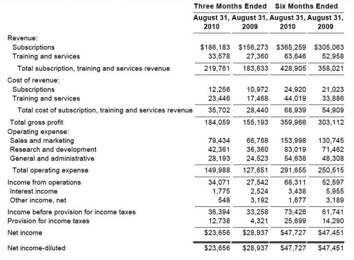 Red Hat obtiene su mejor facturación en dos años