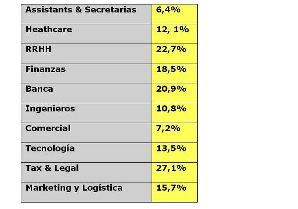 Los sectores con mayor tendencia a cursar un master, RRHH, banca y finanzas