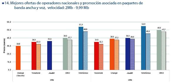 Comparativa de precios de banda ancha en la UE