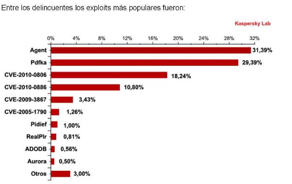 Las redes sociales se consolidan como plataforma de cibercrimen