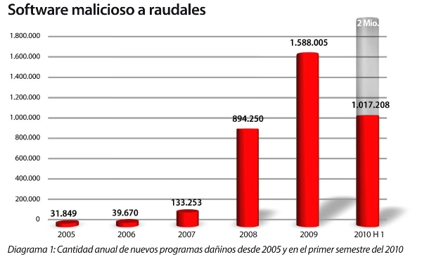 2010 registrará más de dos millones de nuevos programas maliciosos