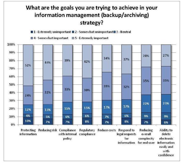 La retención de datos dificulta la gestión de la información